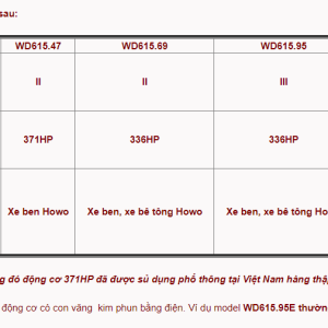 Phân loại động cơ WD615